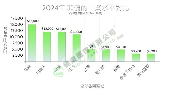 菲傭在全球各區域的工資比較圖