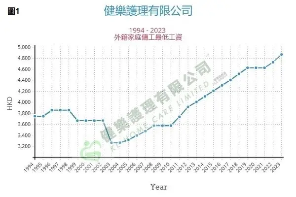 外傭最低工資